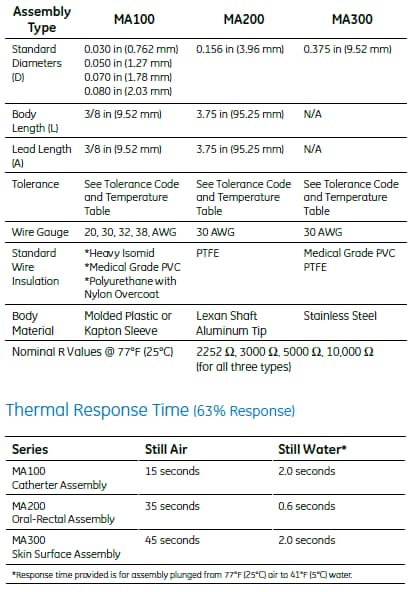 Chart - Amphenol Advanced Sensors NTC Type MA Biomedical Chip Thermistors